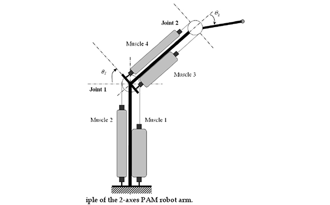 氣動(dòng)機(jī)械手設(shè)計(jì)